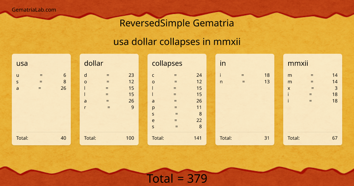 usa dollar collapses in mmxii in reversedSimple Gematria